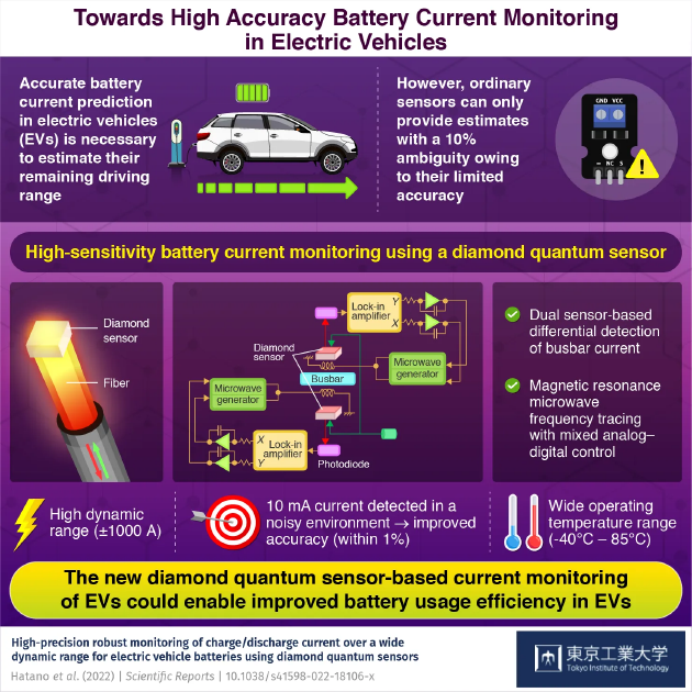 钻石量子传感器可提升电动汽车10%续航里程