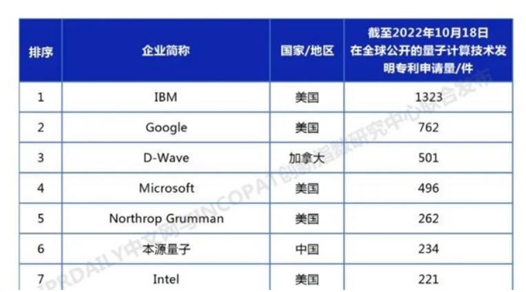 中国公司量子计算专利数量超越英特尔 首席科学家发话