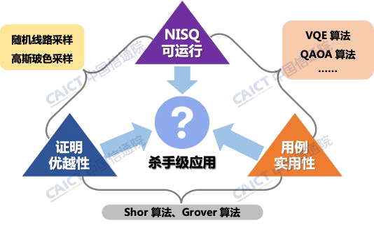 量子计算要实现真正“杀手级”应用需同时满足三项要求