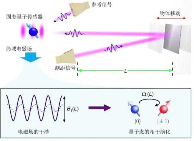 中国科大实现量子增强的微波测距