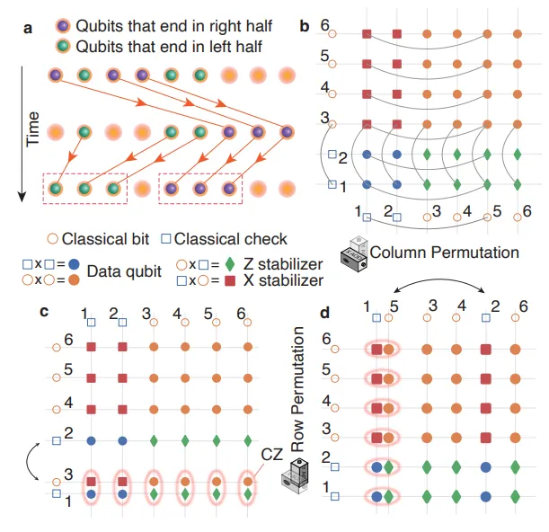 全新纠错码将量子计算提效10倍！